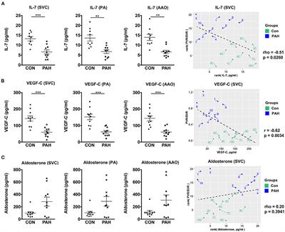 Circulating Interleukin-7 in Human Pulmonary Arterial Hypertension